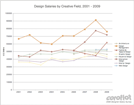 thumb_salaries_x_creative_field-468.gif