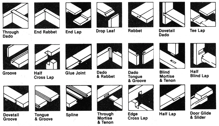 14 Types Of Wood Joints And Their Uses Illustrated 14 Types Of Wood Joints And Their Uses Illustrated